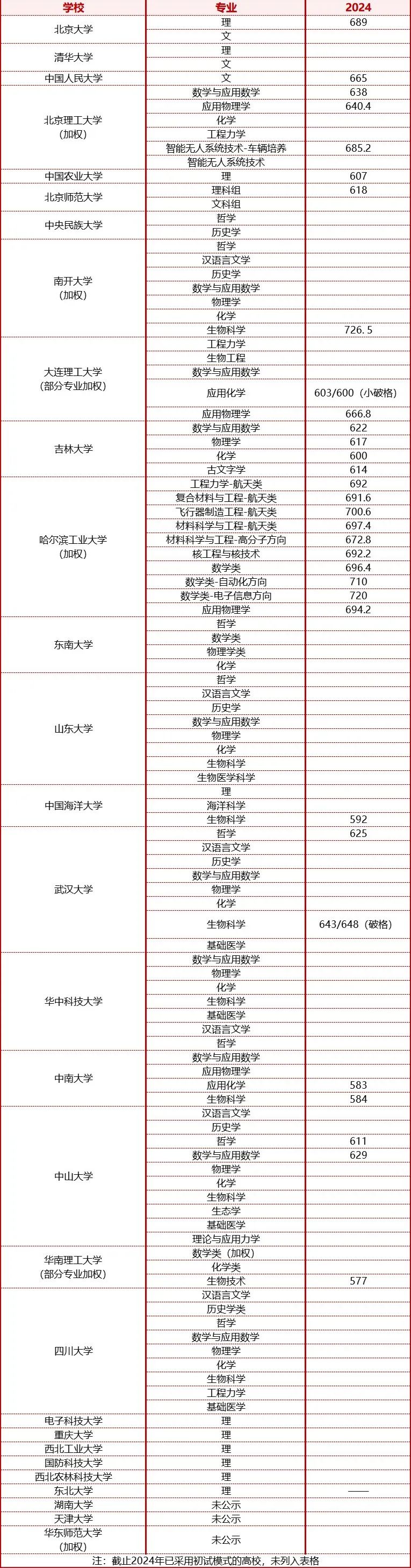 强基计划入围分数线汇总