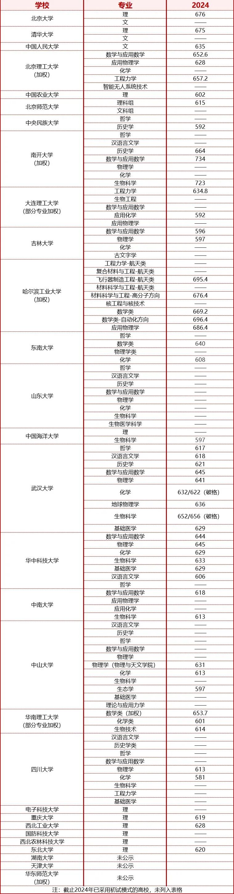 强基计划入围分数线汇总