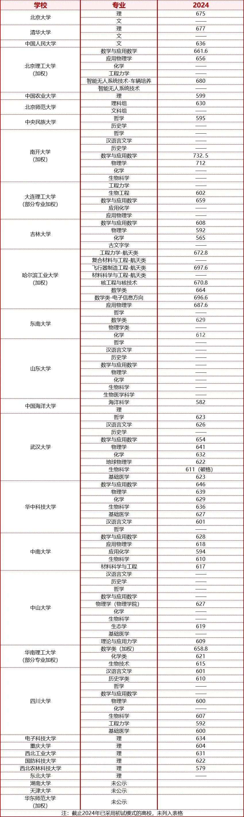 强基计划入围分数线汇总