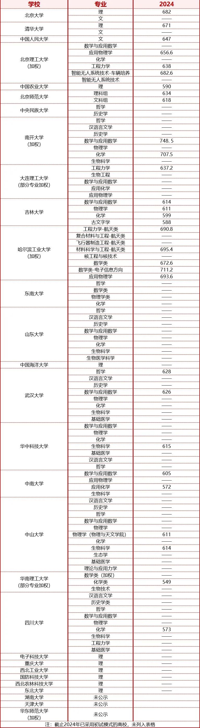 强基计划入围分数线汇总