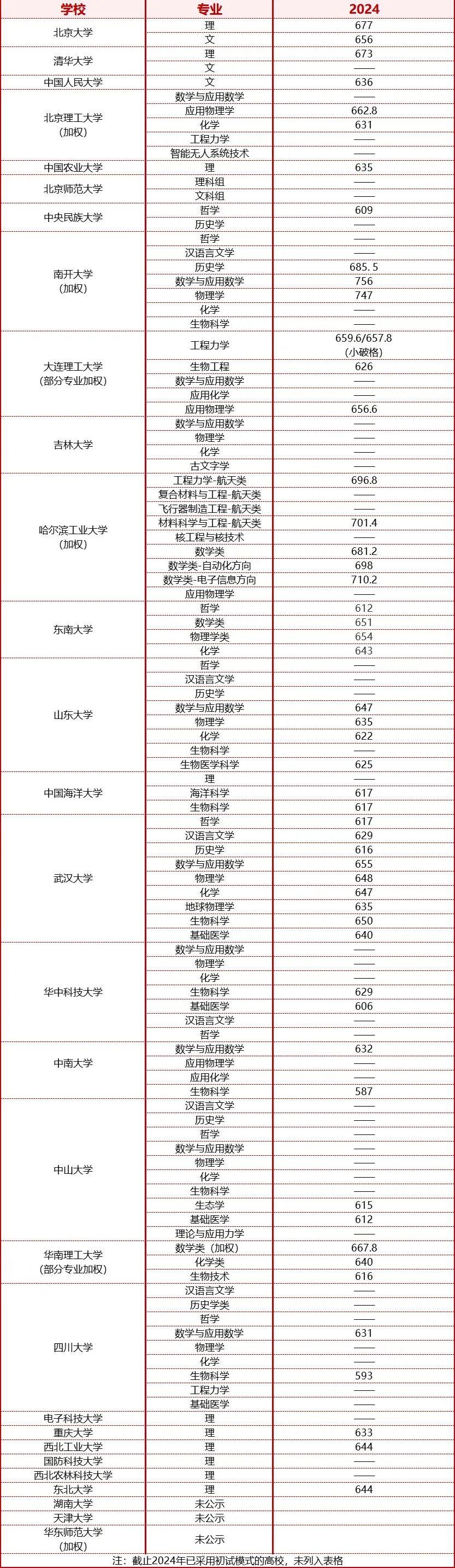 强基计划入围分数线汇总