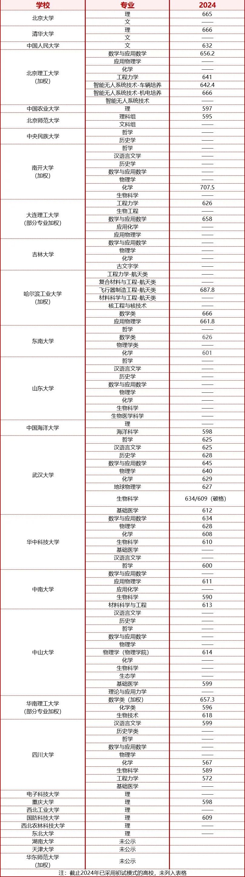 强基计划入围分数线汇总