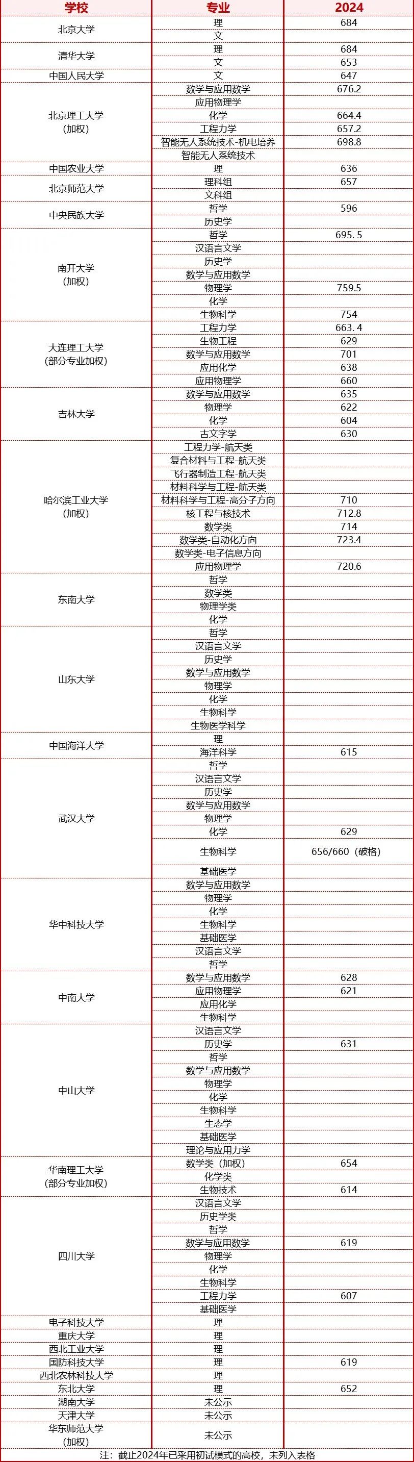 强基计划入围分数线汇总