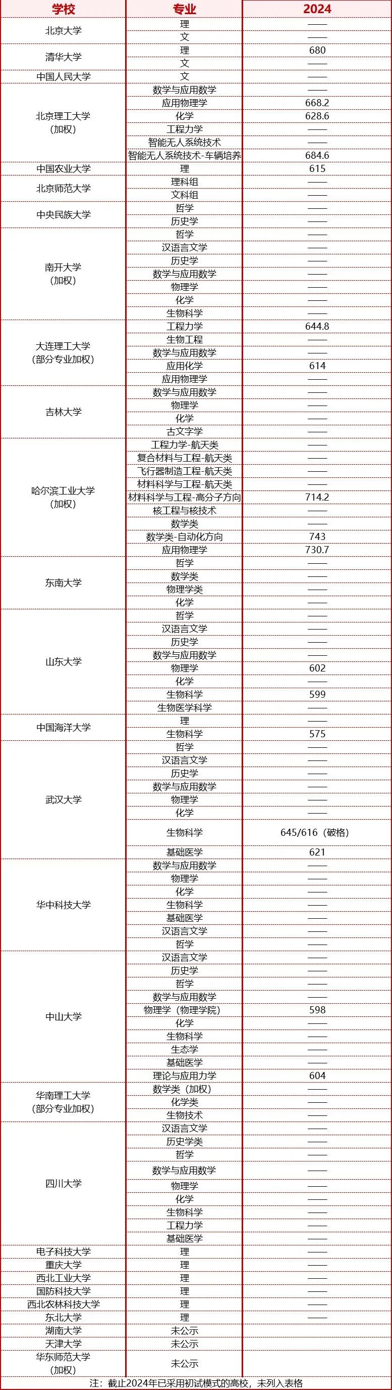 强基计划入围分数线汇总