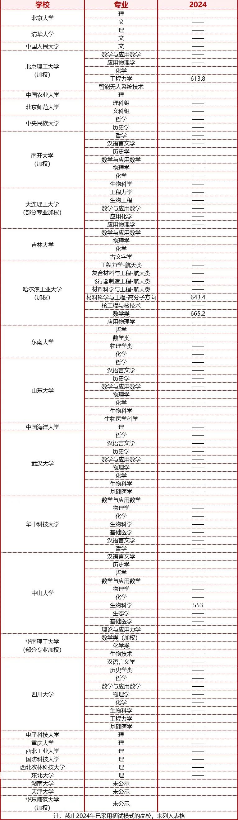 强基计划入围分数线汇总