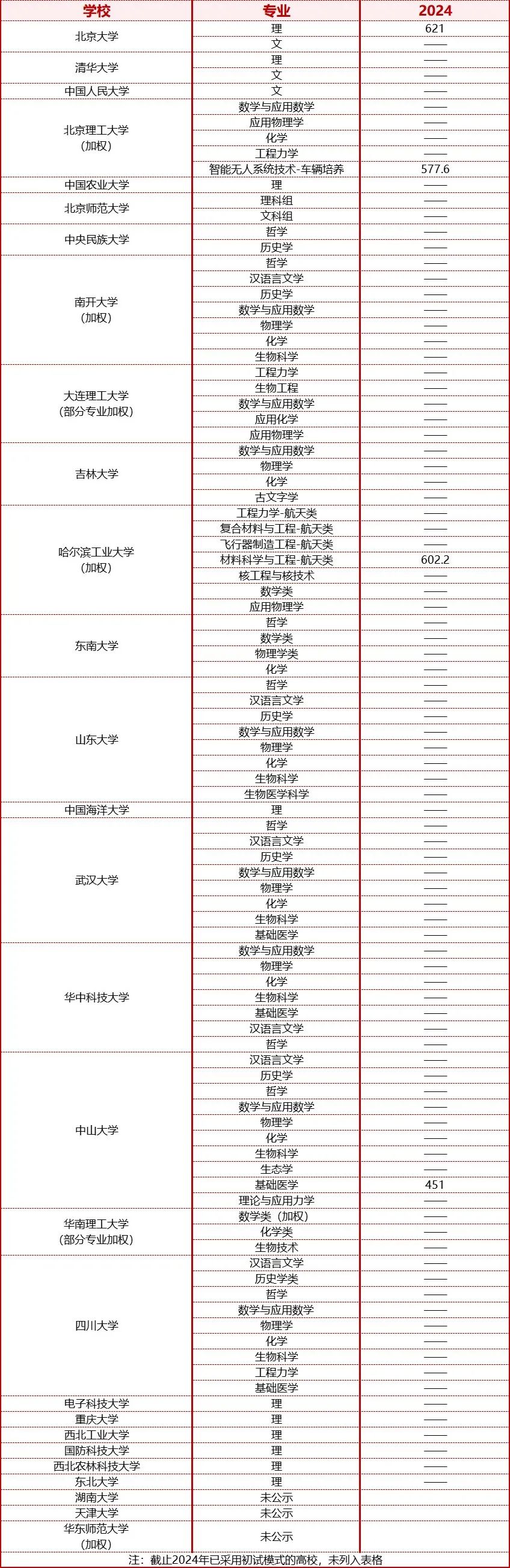 强基计划入围分数线汇总