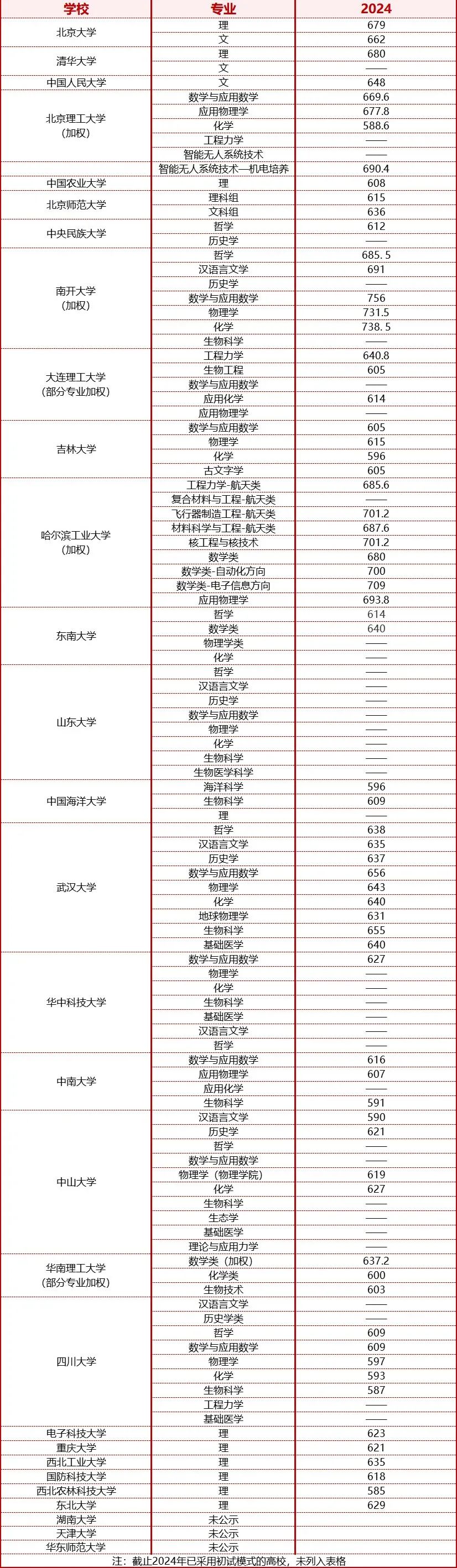 强基计划入围分数线汇总