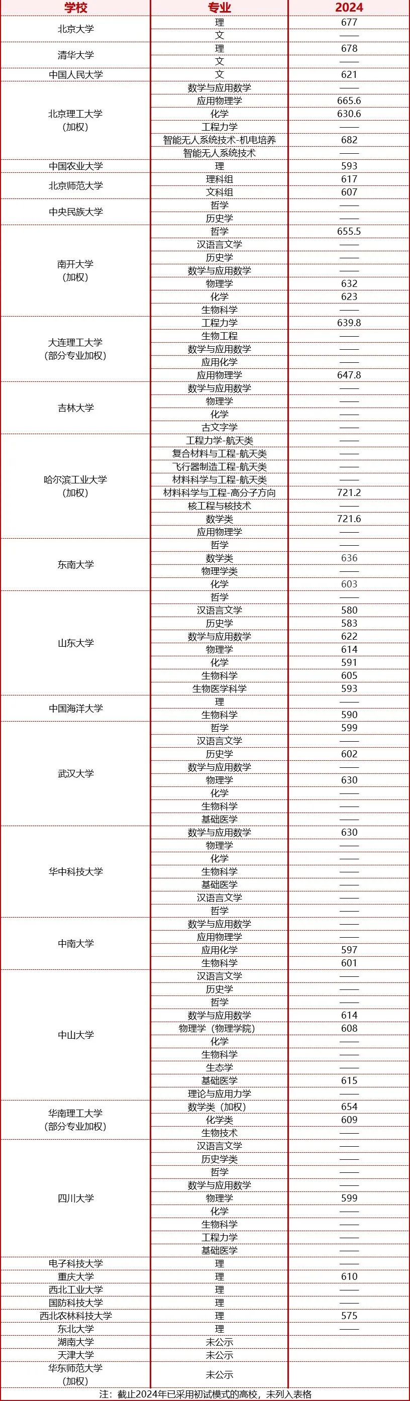 强基计划入围分数线汇总