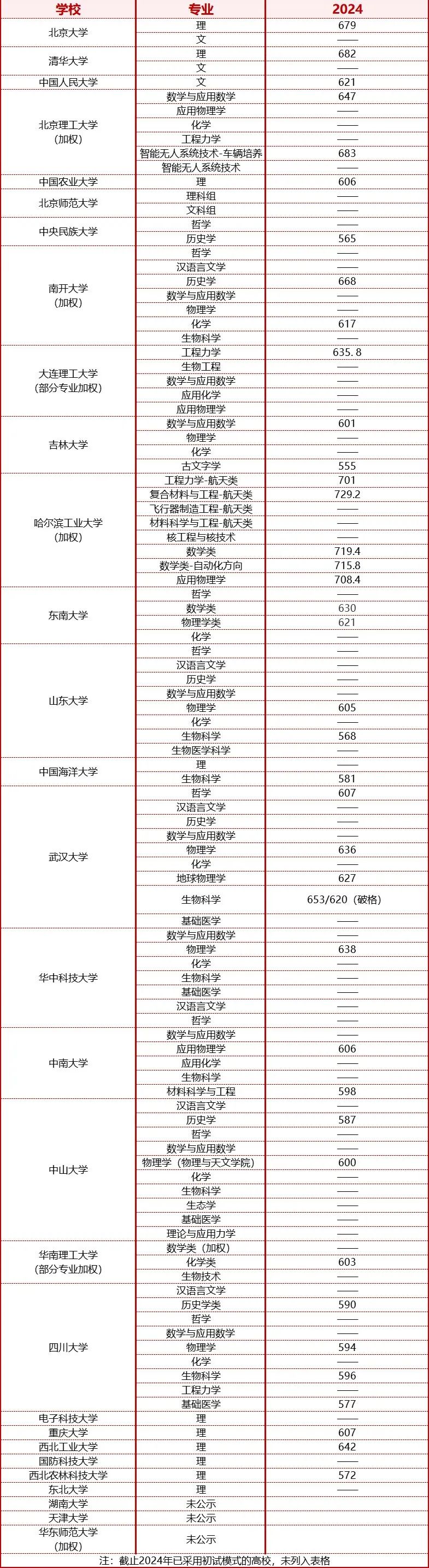 强基计划入围分数线汇总