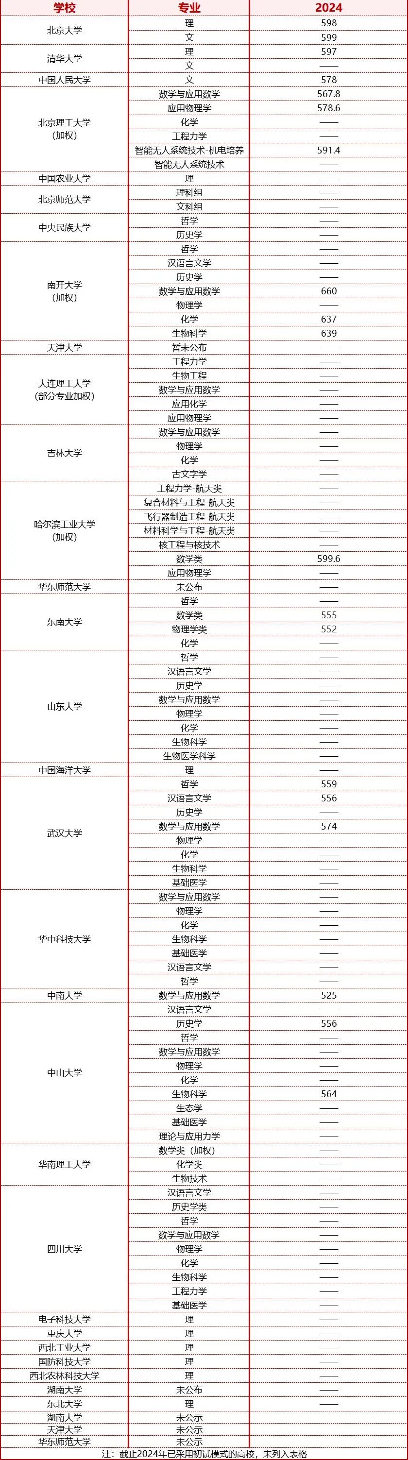 强基计划入围分数线汇总