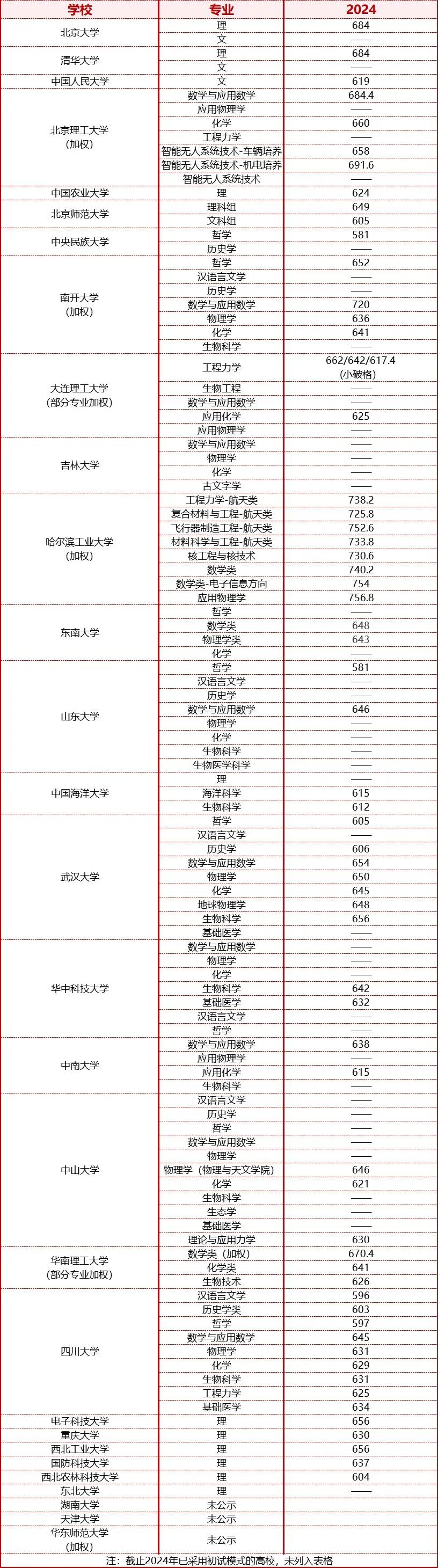 强基计划入围分数线汇总