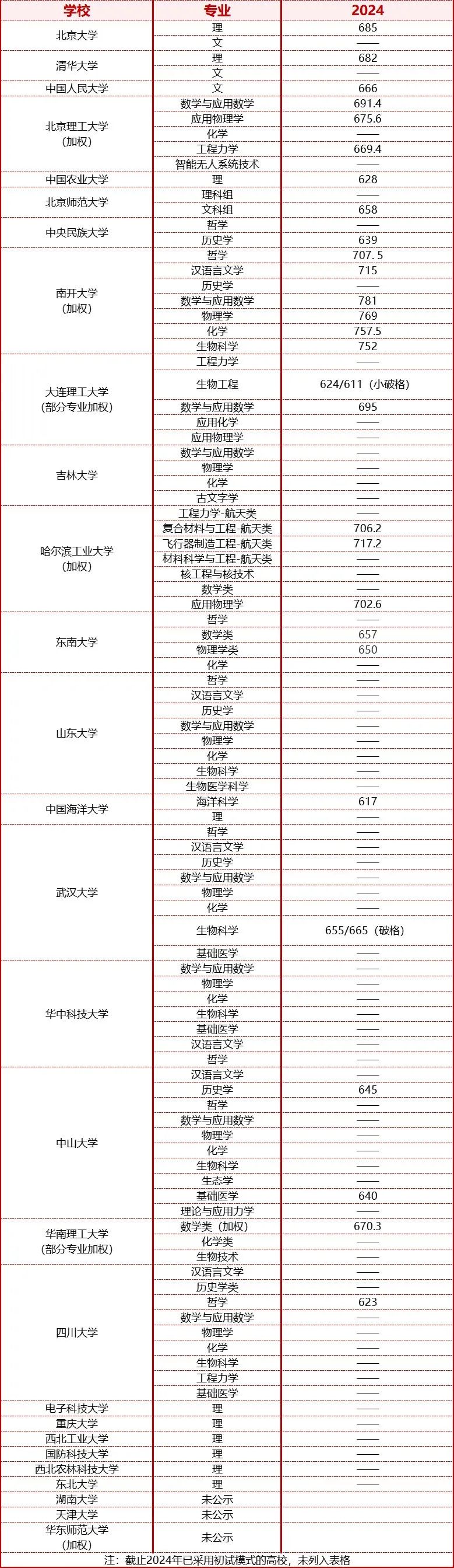 强基计划入围分数线汇总