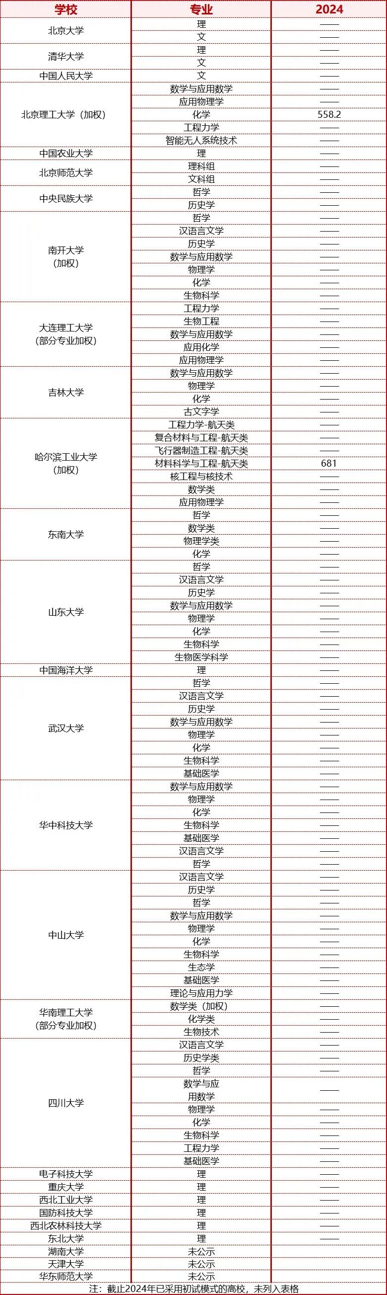 强基计划入围分数线汇总