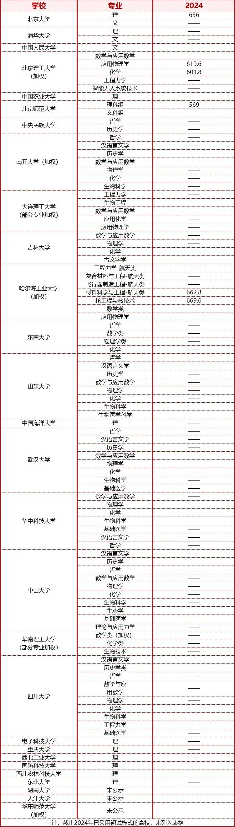 强基计划入围分数线汇总