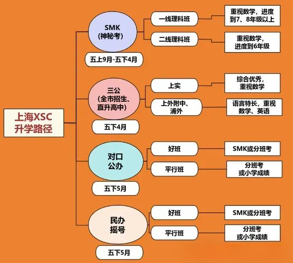 2025上海小升初时间线规划和主流路径！小升初课程直通车，一键搞定!