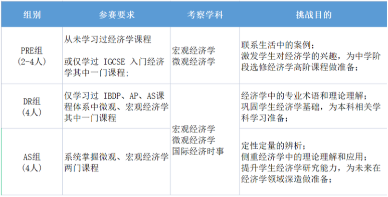 一篇看懂！NEC经济挑战赛考试赛制+比赛内容！！