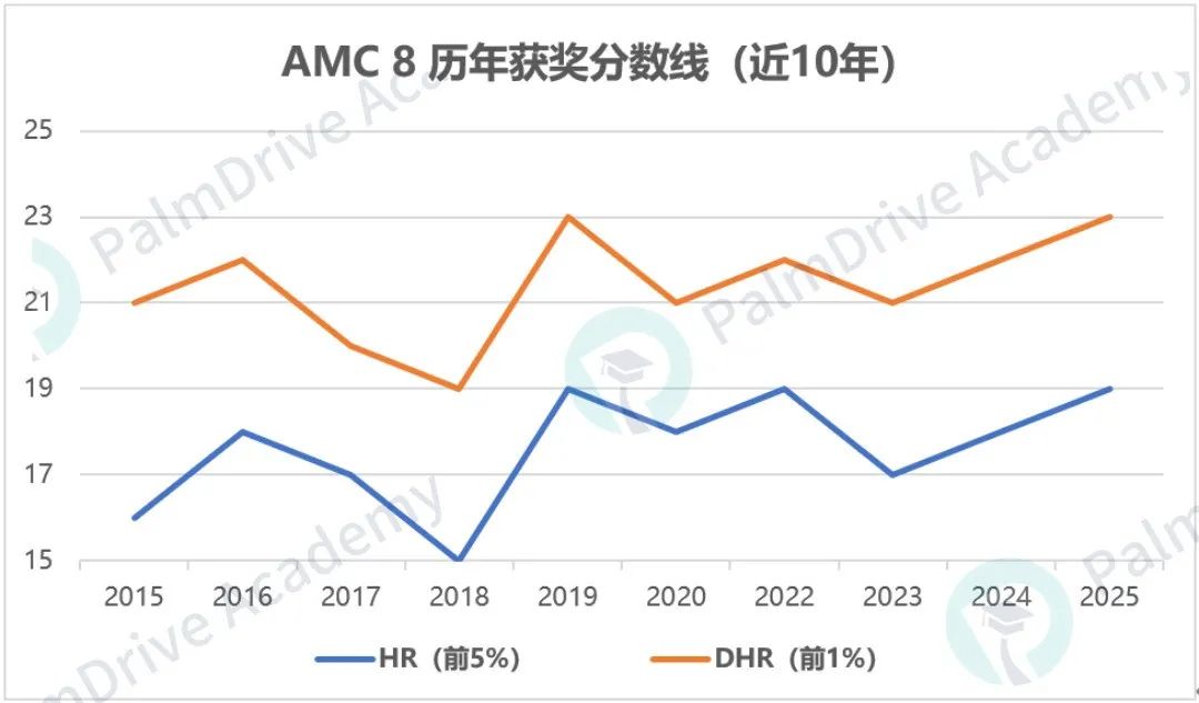 AMC8深度科普！小白家长请收藏：历年分数线、含金量、难度水平、备考规划...