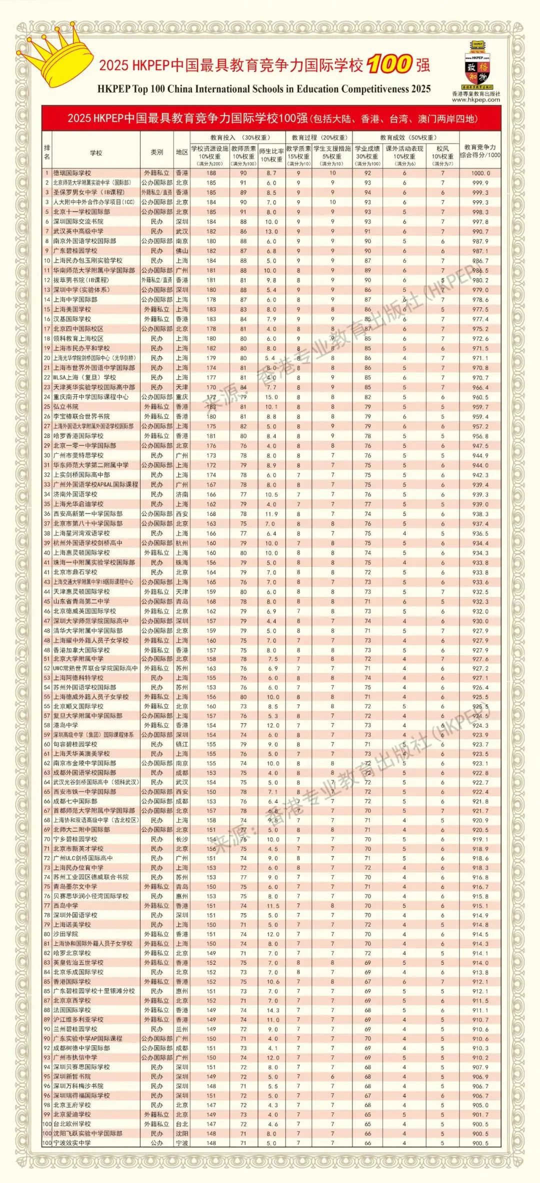 2025年HKPEP国际学校排名发布！上海头部校集体下滑，Top10仅包玉刚？