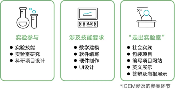 iGEM国际基因工程机器大赛是什么？一文看明白考试流程~