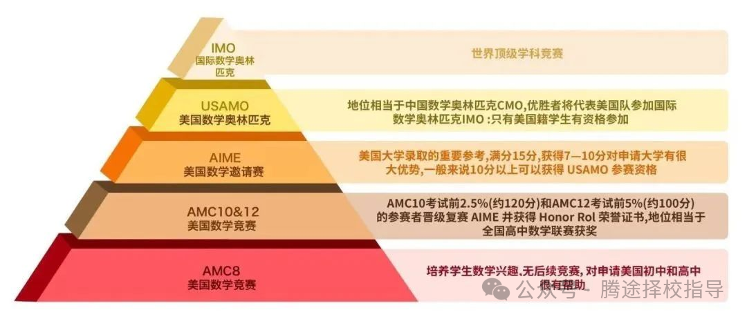 收藏 | AMC8考试回顾：压轴题难度大于AMC10？AMC8考后衔接AMC10要做什么？附历年真题/备考课程