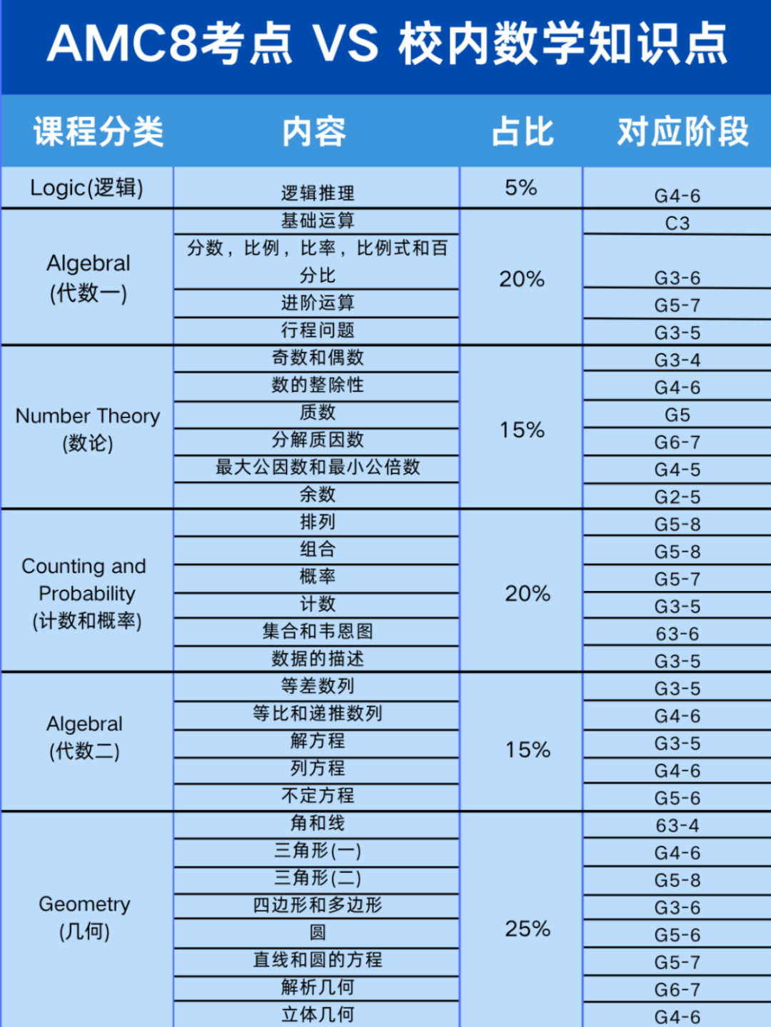 收藏 | AMC8考试回顾：压轴题难度大于AMC10？AMC8考后衔接AMC10要做什么？附历年真题/备考课程