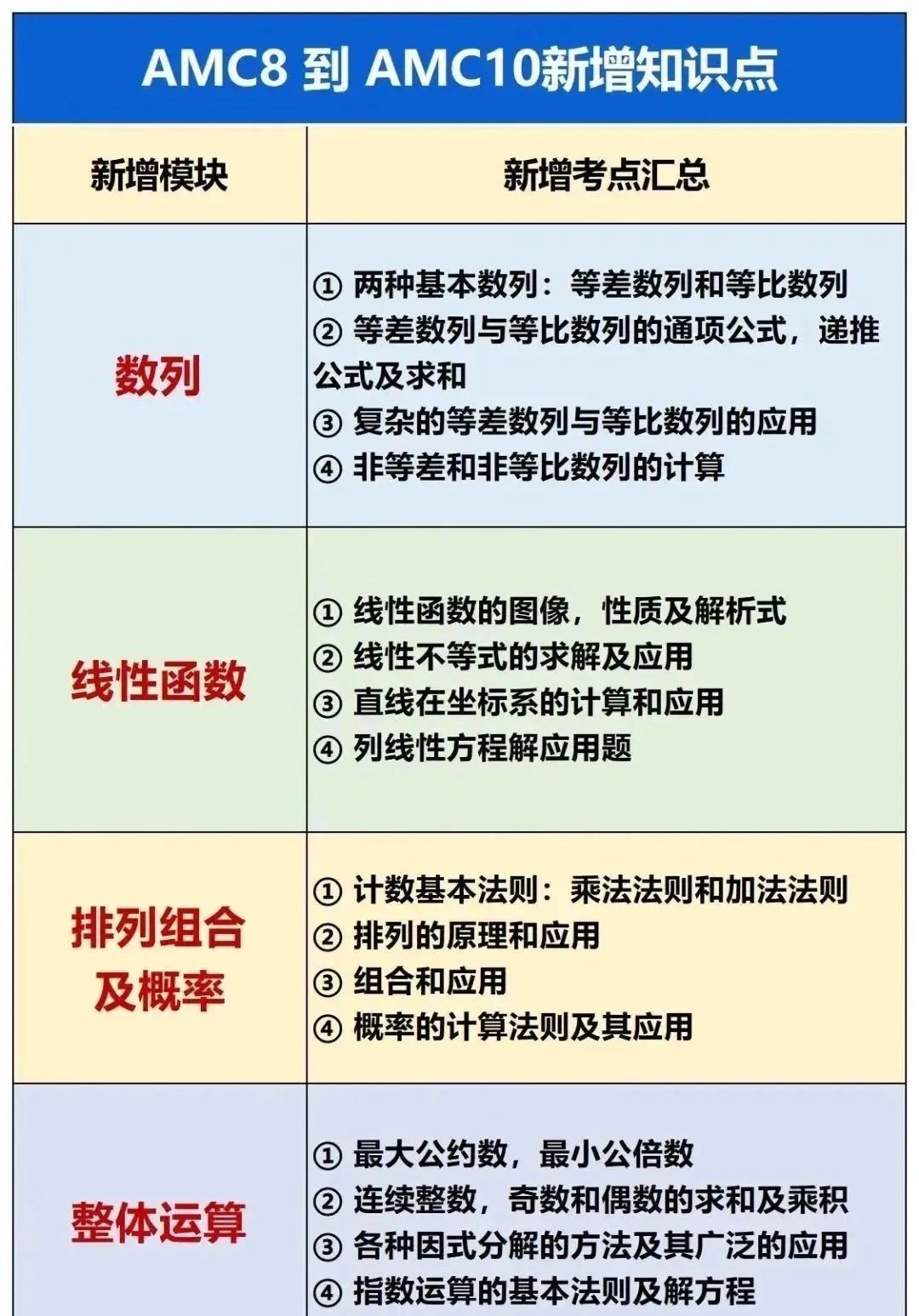 收藏 | AMC8考试回顾：压轴题难度大于AMC10？AMC8考后衔接AMC10要做什么？附历年真题/备考课程