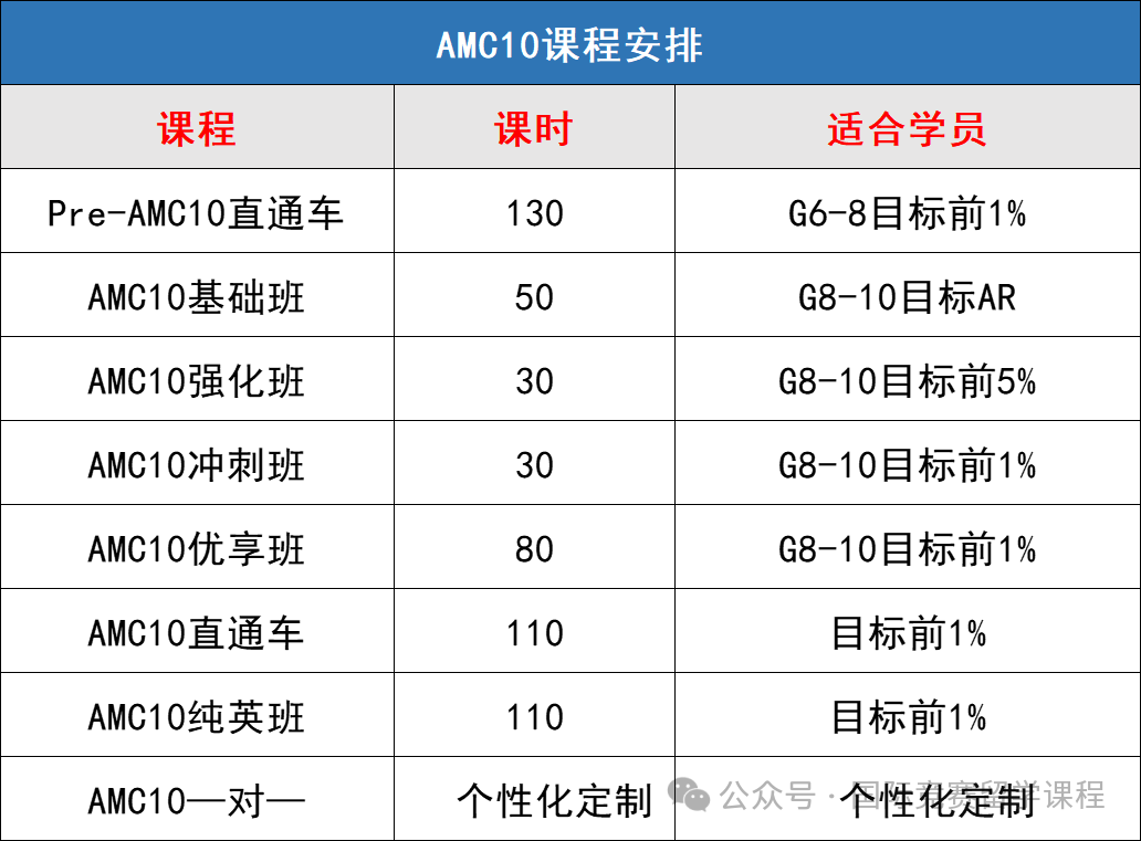 必看：AMC10数学竞赛考试内容有什么？从AMC10晋级到AIME有多难？