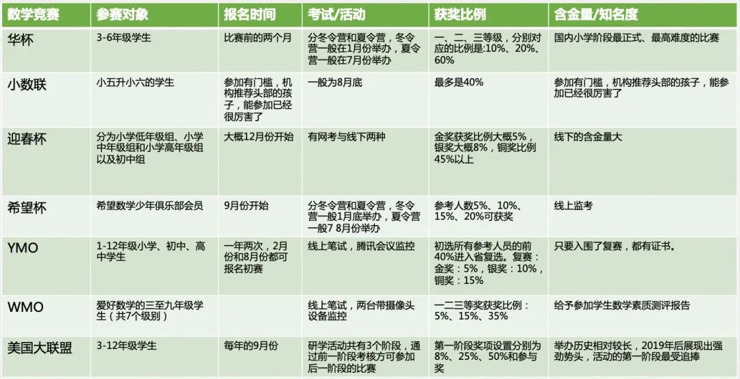 今天讲清楚AMC8和国内华杯等赛事的区别！2025数学竞赛到底怎么选？