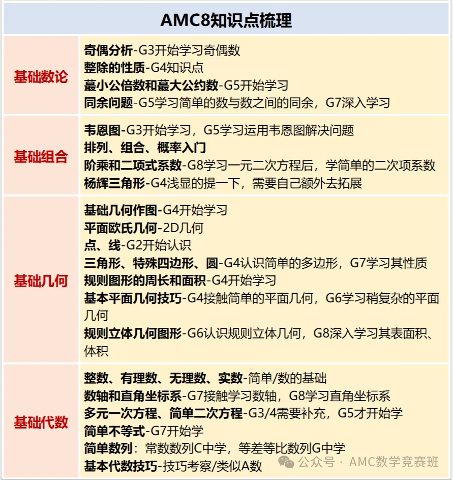 AMC8数学竞赛考点是什么？amc8数学竞赛培训课程助力冲刺前1%！