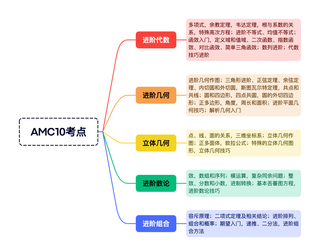 【新手扫盲】一篇看懂美国AMC数学竞赛体系！