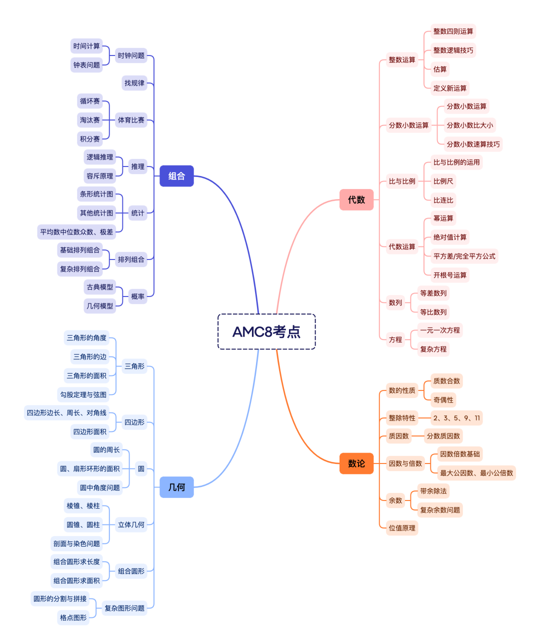 【新手扫盲】一篇看懂美国AMC数学竞赛体系！