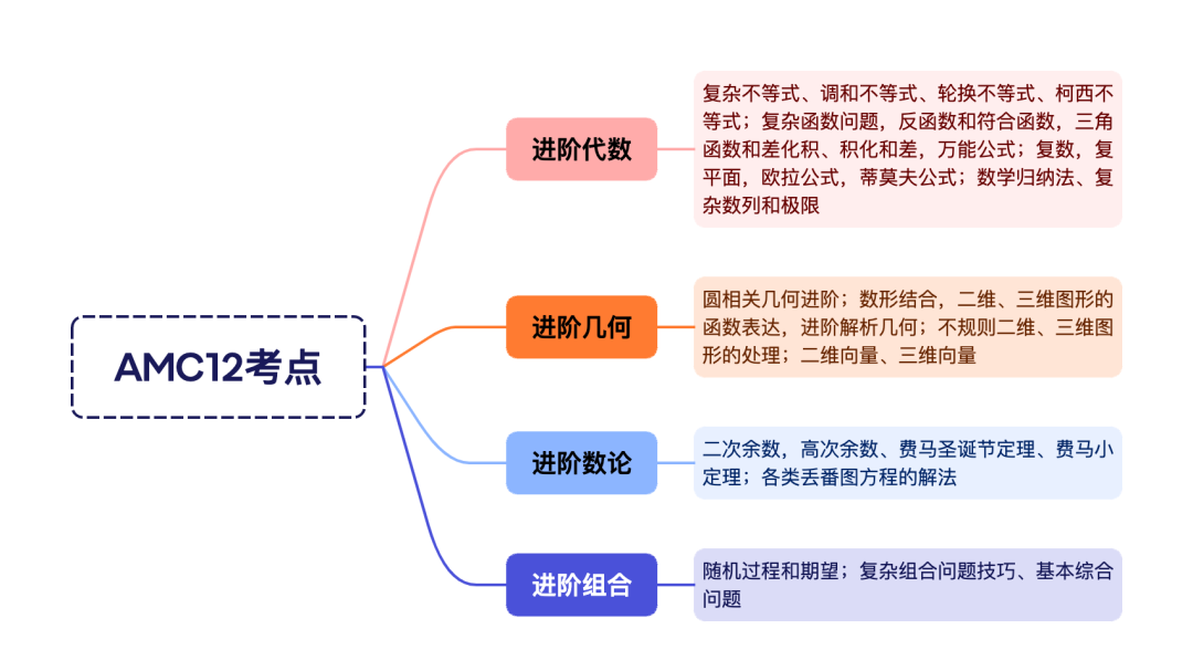 【新手扫盲】一篇看懂美国AMC数学竞赛体系！