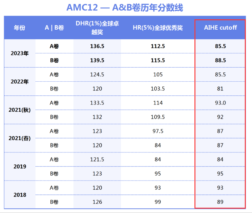 2025AMC12竞赛考试时间，附AMC12培训课程/网课/1V1均有