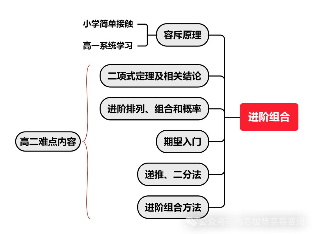 【初次备考必看】AMC10竞赛知识点是什么？如何备考AMC10？培训班课有~