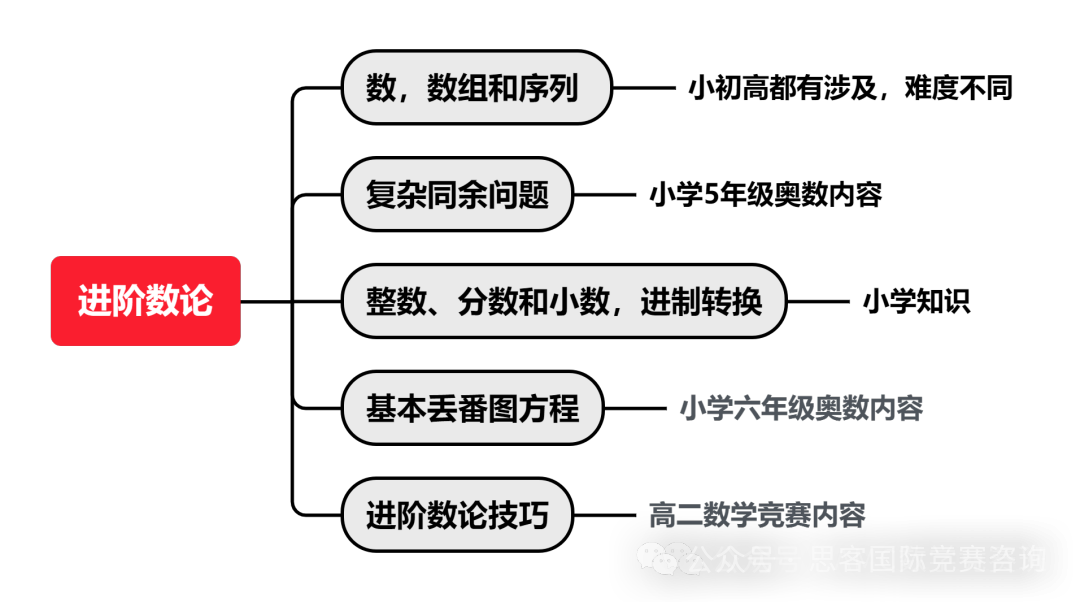 【初次备考必看】AMC10竞赛知识点是什么？如何备考AMC10？培训班课有~