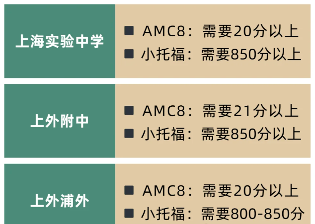 上海三公面单争夺战中，AMC8和小托福怎么规划？才能成为“三公幸运儿”？