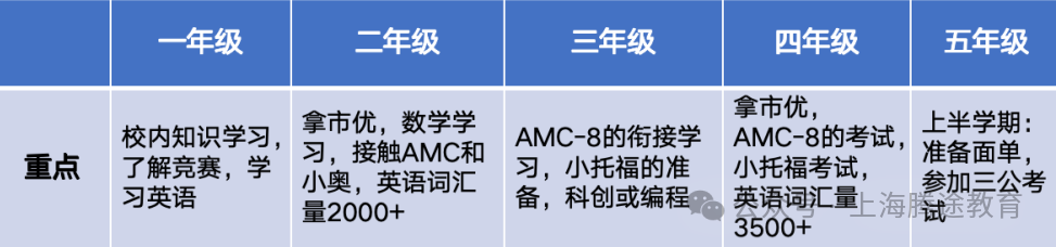 上海三公面单争夺战中，AMC8和小托福怎么规划？才能成为“三公幸运儿”？