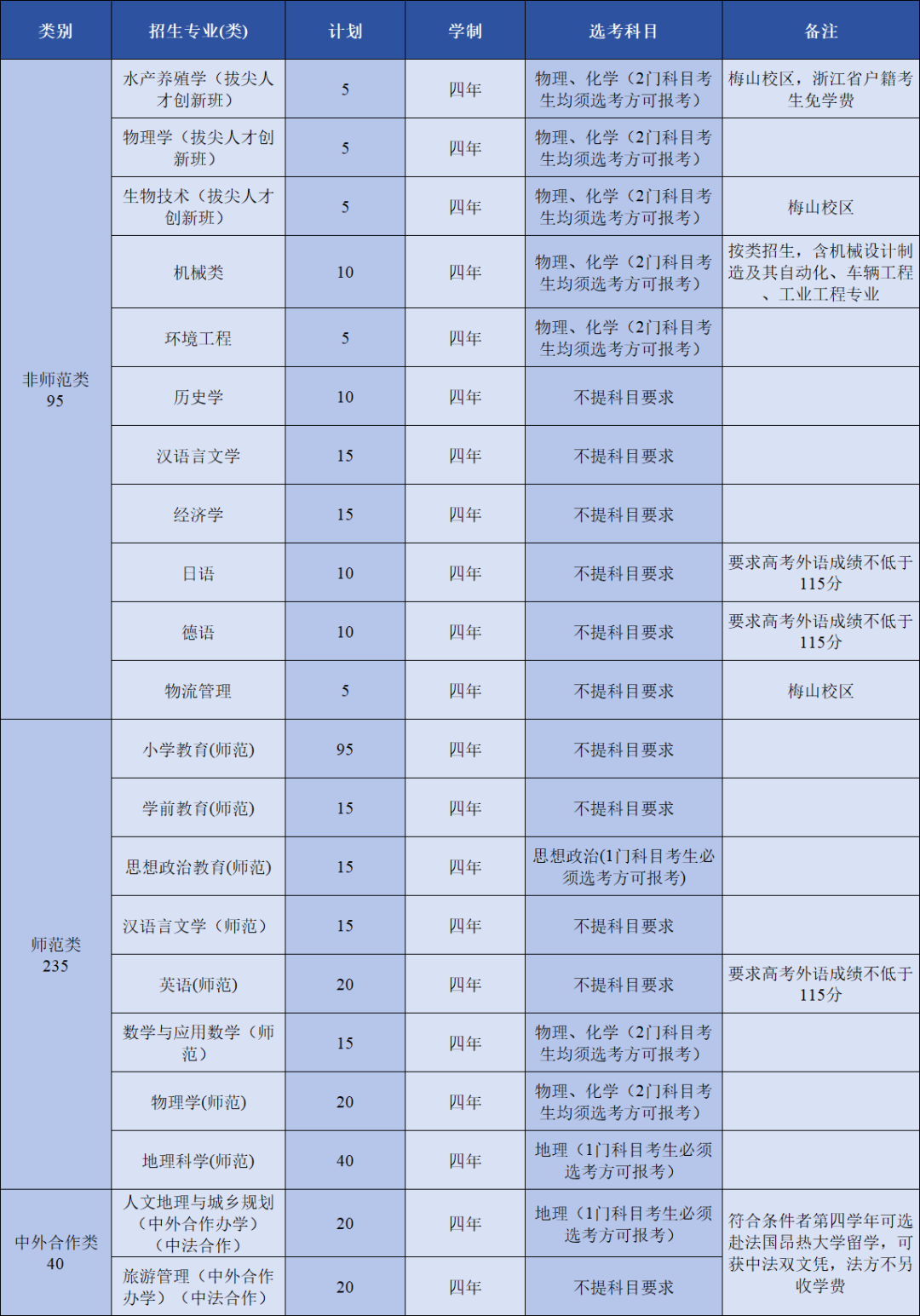 重磅‼️2025年宁波大学“三位一体”综合评价招生章程发布