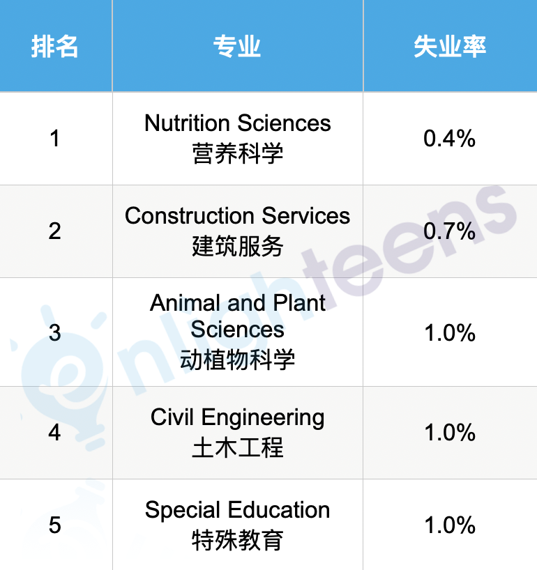 美联储公开5个“铁饭碗”专业！