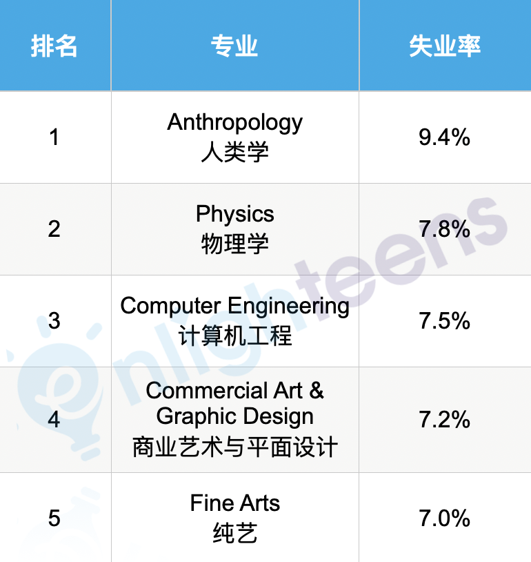 美联储公开5个“铁饭碗”专业！