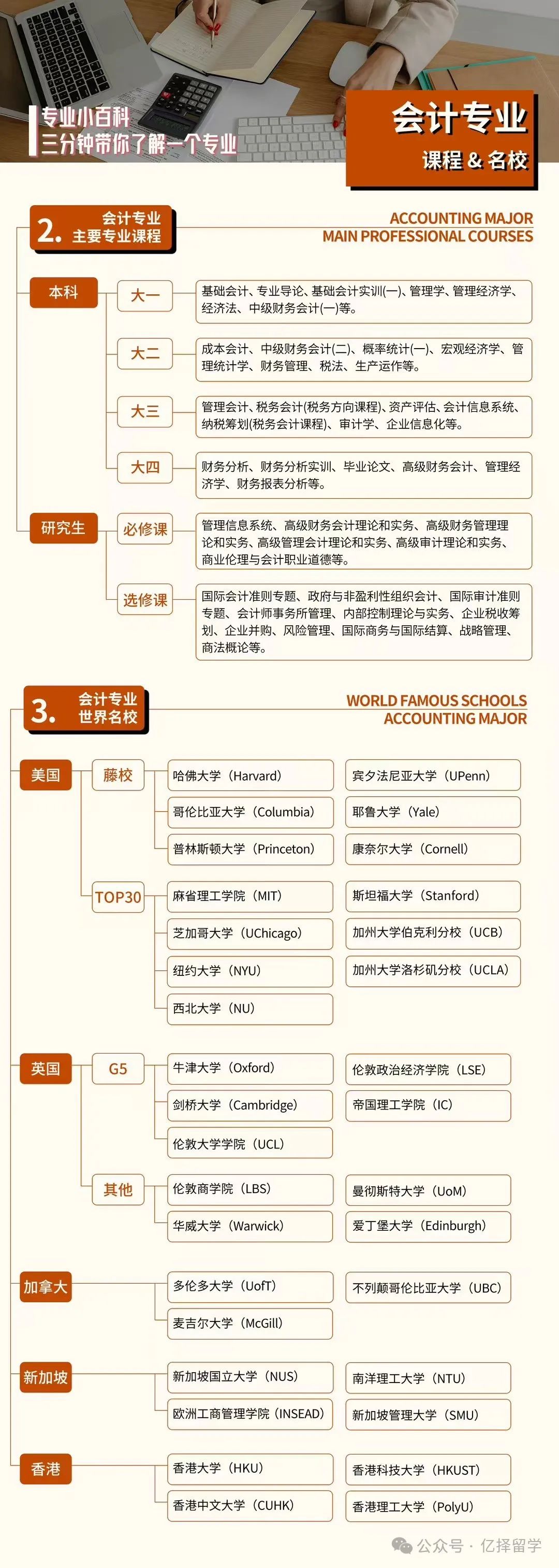 专业解析｜留学申请会计学专业分支领域及交叉学科全解析！