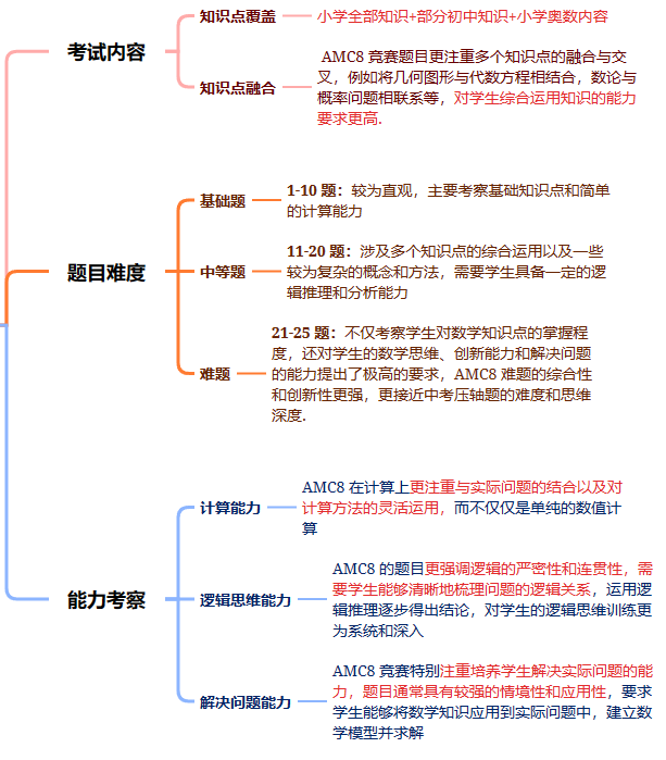 amc8数学竞赛相当于国内什么水平？amc8竞赛的考点、难点、易错点是什么？一文详解！