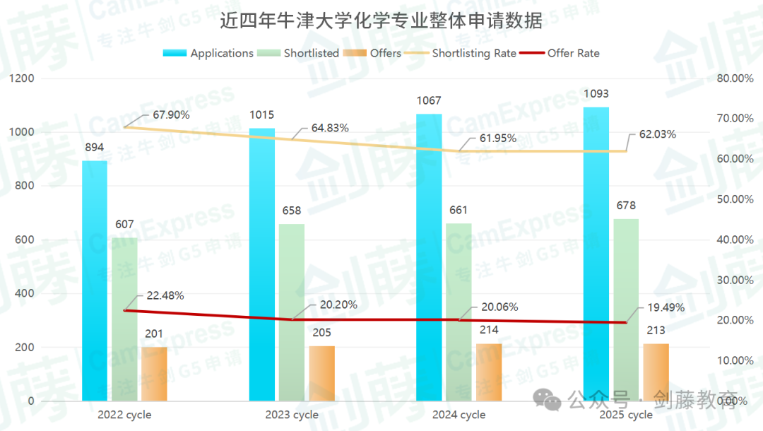 牛津生物化学四大细分专业，究竟该如何选择？牛津大学最新申请要求与录取难度又有多高？