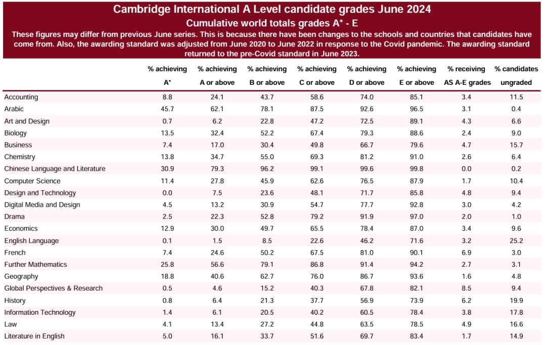 2025 A-LEVEL 夏季大考全解析：时间、难度、攻略，一文读懂！