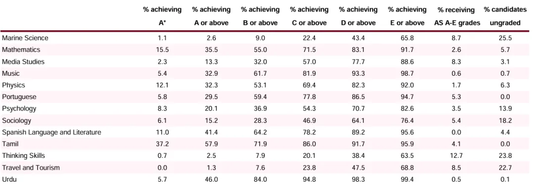 2025 A-LEVEL 夏季大考全解析：时间、难度、攻略，一文读懂！