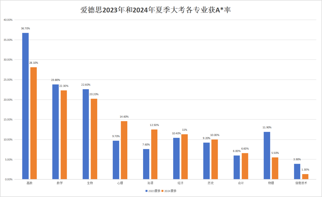 2025 A-LEVEL 夏季大考全解析：时间、难度、攻略，一文读懂！