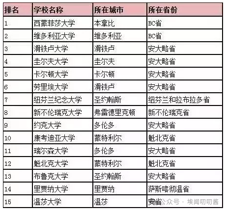 高考并非唯一出路，加拿大本科留学申请全攻略！