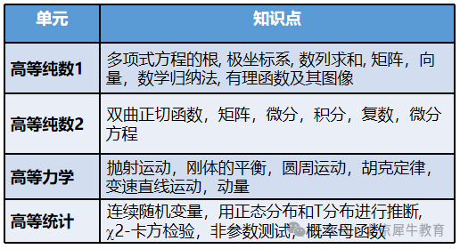 Alevel数学该怎么学？Alevel数学的重难点在哪？机构Alevel数学辅导班级上线！速来占位！