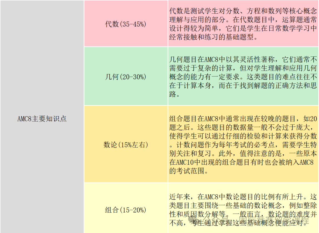 AMC8竞赛的含金量如何？一文详解AMC8竞赛的考试规则和考试内容！