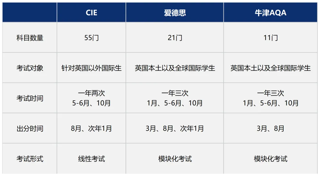 创始人说：A-levels、IB和AP：哪种课程最适合你？